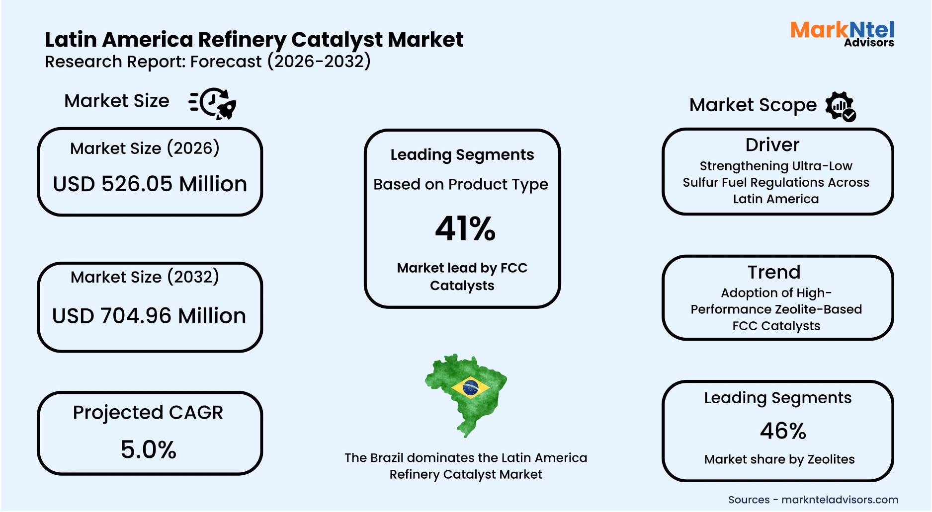 Growth opportunities in Latin America refinery catalyst industry